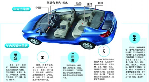 汽車(chē)甲醛的危害性